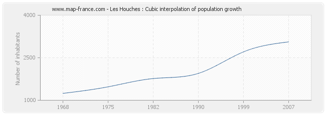 Les Houches : Cubic interpolation of population growth